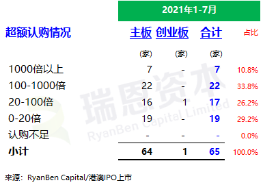 
香港IPO市场(2021年前七个月)：上市66家，退市36家，募资2,532亿、增86%
(图5)
