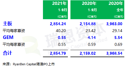 
香港IPO市场(2021年前九个月)：上市73家，募资2,855亿；强制除牌28家
(图3)